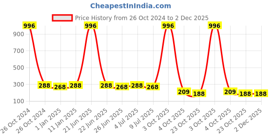 myntra.com VOZO Set Of 4 Stay-All-Day Matte Liquid Lipstick - 4 ml Each - 101-102-103-105 vozo Price History Graph from 26 Oct 2024 to 2 Dec 2025