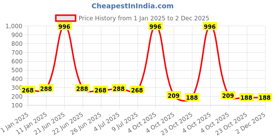 myntra.com VOZO Set Of 4 Stay-All-Day Matte Liquid Lipstick - 4 ml Each - 101-102-106-201 vozo Price History Graph from 1 Jan 2025 to 2 Dec 2025