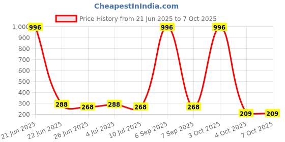 myntra.com VOZO Set of 4 Stay-All-Day Matte Liquid Lipstick - 4 ml Each - 101-103-106-201 vozo Price History Graph from 21 Jun 2025 to 7 Oct 2025