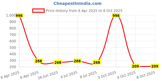 myntra.com VOZO Set Of 4 Stay-All-Day Matte Liquid Lipstick - 4 ml Each - 101-104-105-201 vozo Price History Graph from 6 Apr 2025 to 8 Oct 2025