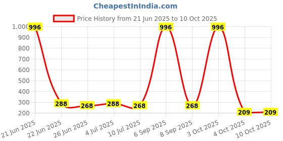 myntra.com VOZO Set Of 4 Stay-All-Day Matte Liquid Lipstick - 4 ml Each - 102-104-106-201 vozo Price History Graph from 21 Jun 2025 to 10 Oct 2025