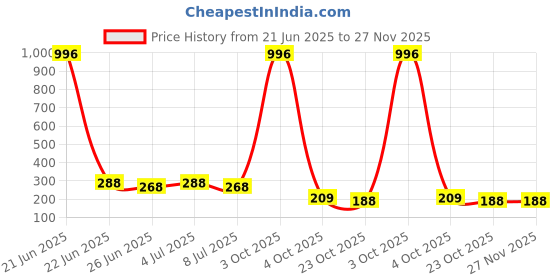 myntra.com VOZO Set Of 4 Stay-All-Day Matte Liquid Lipstick - 4 ml Each - 103-104-105-106 vozo Price History Graph from 21 Jun 2025 to 27 Nov 2025