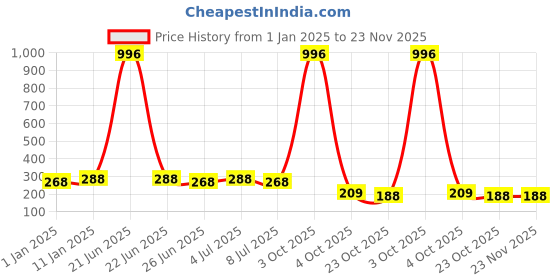 myntra.com VOZO Set Of 4 Stay-All-Day Matte Liquid Lipstick - 4 ml Each - 103-106-202-204 vozo Price History Graph from 1 Jan 2025 to 22 Nov 2025
