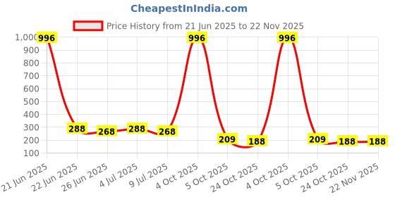 myntra.com VOZO Set Of 4 Stay-All-Day Matte Liquid Lipstick-4ml Each-101-102-103-106 vozo Price History Graph from 21 Jun 2025 to 22 Nov 2025