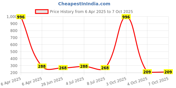 myntra.com VOZO Set Of 4 Stay-All-Day Matte Liquid Lipstick 4ml Each- 101-103-104-201 vozo Price History Graph from 6 Apr 2025 to 7 Oct 2025