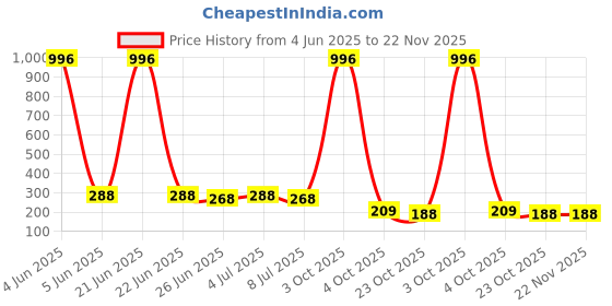 myntra.com VOZO Set Of 4 Stay-All-Day Matte Liquid Lipstick-4ml Each- 101-104-105-204 vozo Price History Graph from 4 Jun 2025 to 22 Nov 2025