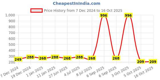 myntra.com VOZO Set Of 4 Stay-All-Day Matte Liquid Lipstick 4ml Each - 101-104-106-203 vozo Price History Graph from 7 Dec 2024 to 15 Oct 2025
