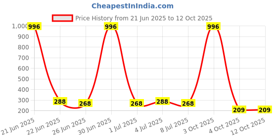 myntra.com VOZO Set Of 4 Stay-All-Day Matte Liquid Lipstick-4ml Each-101-104-106-204 vozo Price History Graph from 21 Jun 2025 to 11 Oct 2025