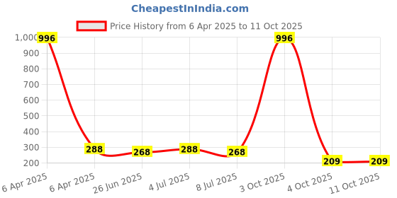 myntra.com VOZO Set Of 4 Stay-All-Day Matte Liquid Lipstick-4ml Each-102-103-104-204 vozo Price History Graph from 6 Apr 2025 to 10 Oct 2025
