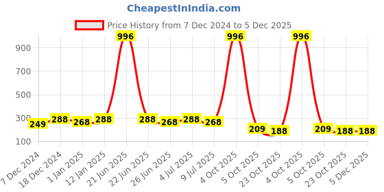 myntra.com VOZO Set Of 4 Stay-All-Day Matte Liquid Lipstick-4ml Each-104-105-106-201 vozo Price History Graph from 7 Dec 2024 to 5 Dec 2025