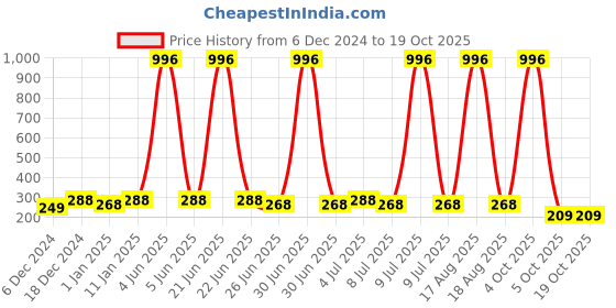 myntra.com VOZO Set Of 4 Stay-All-Day Matte Liquid Lipstick 4ml Each-104-106-203-204 vozo Price History Graph from 6 Dec 2024 to 18 Oct 2025