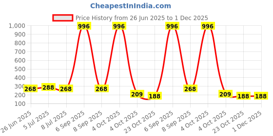 myntra.com VOZO Set Of 4 Stay-All-Day Matte Liquid Lipstick - Maroon 103-Red 104-Magenta 105-Wine 201 vozo Price History Graph from 26 Jun 2025 to 1 Dec 2025