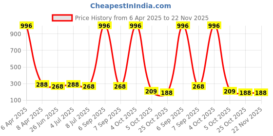 myntra.com VOZO Set Of 4 Stay-All-Day Matte Liquid Lipstick-Wine 102-Maroon 103-Peach 202-Magenta 204 vozo Price History Graph from 6 Apr 2025 to 22 Nov 2025