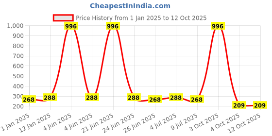 myntra.com VOZO Set Of 4 Stay-All-Day Matte Liquid Lipsticks - 4 ml Each -101-103-105-204 vozo Price History Graph from 1 Jan 2025 to 11 Oct 2025