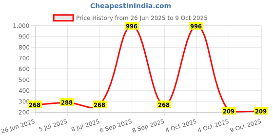 myntra.com VOZO Set Of 4 Timeless Elegance Matte Liquid Lipstick 4ml Each- 103-104-201-204 vozo Price History Graph from 26 Jun 2025 to 8 Oct 2025