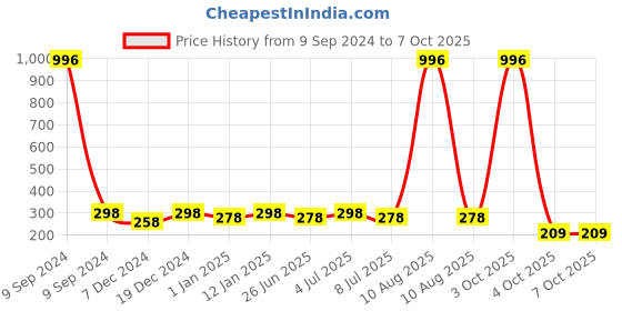 myntra.com VOZO Set Of 4 Velvety Smooth Lightweight Matte Liquid Lipstick-1.5ml Each-101-105-106-202 vozo Price History Graph from 9 Sep 2024 to 7 Oct 2025
