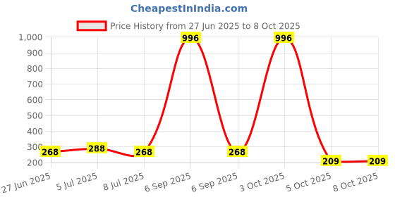 myntra.com VOZO Set Of 4 Velvety Smooth Matte Liquid Lipstick-4ml Each-102-103-201-204 vozo Price History Graph from 27 Jun 2025 to 8 Oct 2025