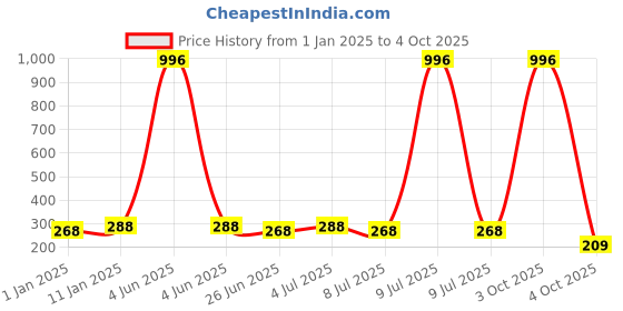 myntra.com VOZO Set of 4 Vibrant Matte Liquid Lipstick - 4 ml Each - 101- 102 - 103 - 201 vozo Price History Graph from 1 Jan 2025 to 4 Oct 2025