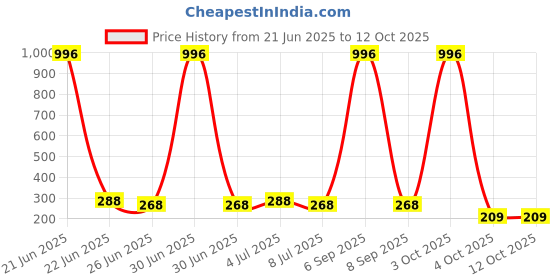 myntra.com VOZO Set of 4 Vibrant Matte Liquid Lipstick - 4 ml Each - 101 - 104 - 106 - 204 vozo Price History Graph from 21 Jun 2025 to 12 Oct 2025