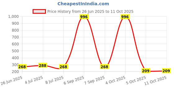 myntra.com VOZO Set of 4 Vibrant Matte Liquid Lipstick - 4 ml Each - 102 - 106 - 201 - 204 vozo Price History Graph from 26 Jun 2025 to 10 Oct 2025