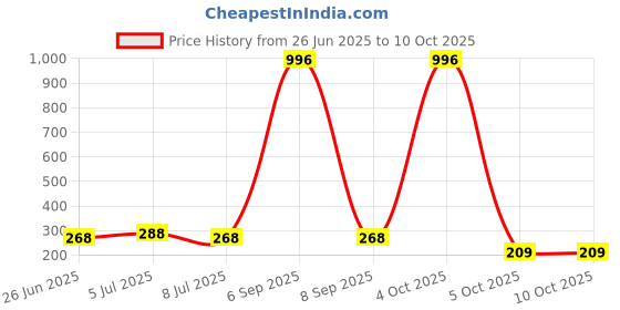 myntra.com VOZO Set Of 4 Vibrant Matte Liquid Lipstick-4ml Each-101-103-104-106 vozo Price History Graph from 26 Jun 2025 to 9 Oct 2025