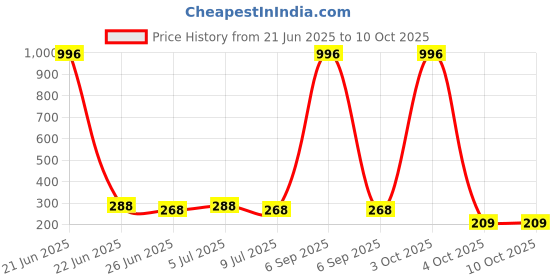 myntra.com VOZO Set Of 4 Vibrant Matte Liquid Lipstick-4ml Each-101-103-104-201 vozo Price History Graph from 21 Jun 2025 to 9 Oct 2025