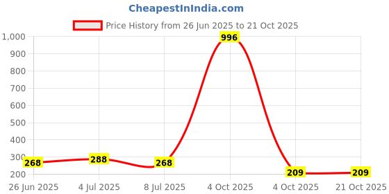 myntra.com VOZO Set Of 4 Vibrant Matte Liquid Lipstick-4ml Each-101-104-105-106 vozo Price History Graph from 26 Jun 2025 to 19 Oct 2025