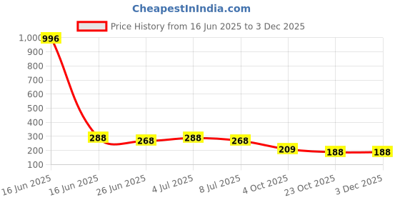 myntra.com VOZO Set Of 4 Vibrant Matte Liquid Lipstick-4ml Each-102-103-104-106 vozo Price History Graph from 16 Jun 2025 to 2 Dec 2025