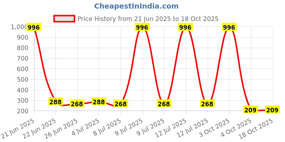 myntra.com VOZO Set Of 4 Vibrant Matte Liquid Lipstick 4ml Each- 102-103-105-204 vozo Price History Graph from 21 Jun 2025 to 18 Oct 2025