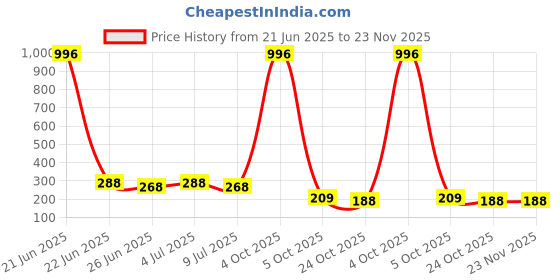 myntra.com VOZO Set Of 4 Vibrant Matte Liquid Lipstick- 4ml Each-104-105-201-204 vozo Price History Graph from 21 Jun 2025 to 23 Nov 2025
