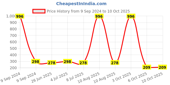 myntra.com VOZO Set Of 5 Matte Liquid Lipstick-6ml- Maroon, Red, Passion Pink, Purplish Wine vozo Price History Graph from 9 Sep 2024 to 9 Oct 2025
