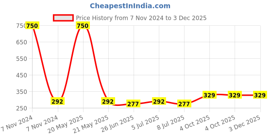 myntra.com VOZO Set Of 6 Boss of Gloss Shine Ultra Lasting Nail Polish- 8ml Magenta- Pink- Soft Blue vozo Price History Graph from 7 Nov 2024 to 3 Dec 2025