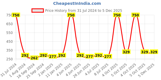 myntra.com VOZO Set Of 6 Gel Shine Long Lasting Professional Nail Polish - 48 ml Each vozo Price History Graph from 31 Jul 2024 to 5 Dec 2025