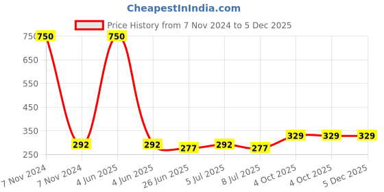 myntra.com VOZO Set Of 6 Gel Shine Nail Polish 8 ml Each Wines Maroon-Red-Gold-Grey-Top Coat-Black vozo Price History Graph from 7 Nov 2024 to 5 Dec 2025
