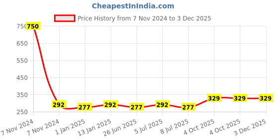 myntra.com VOZO Set Of 6 Gel Shine Professional Lacquer Nail Polish - 8ml Each- ST-04 vozo Price History Graph from 7 Nov 2024 to 2 Dec 2025