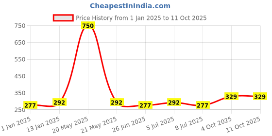 myntra.com VOZO Set Of 6 Glossy Shine Nail Polish - 8 ml Each - VT-2 vozo Price History Graph from 1 Jan 2025 to 10 Oct 2025