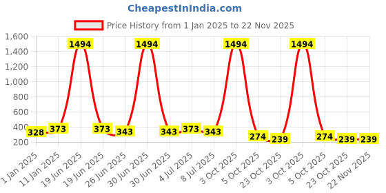 myntra.com VOZO Set Of 6 Matte Lips Liquid Lipstick 4 ml Each Shade 101-102-103-104-105-106 vozo Price History Graph from 1 Jan 2025 to 22 Nov 2025
