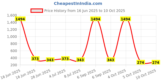 myntra.com VOZO Set Of 6 Matte Lips Liquid Lipstick 4 ml Each Shade 101-102-103-106-201-204 vozo Price History Graph from 16 Jun 2025 to 10 Oct 2025