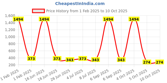 myntra.com VOZO Set Of 6 Matte Lips Liquid Lipstick 4 ml Each Shade 101-102-105-106-201-204 vozo Price History Graph from 1 Feb 2025 to 10 Oct 2025