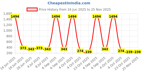 myntra.com VOZO Set Of 6 Matte Lips Liquid Lipstick 4 ml Each Shade 102-103-104-105-106-204 vozo Price History Graph from 16 Jun 2025 to 25 Nov 2025