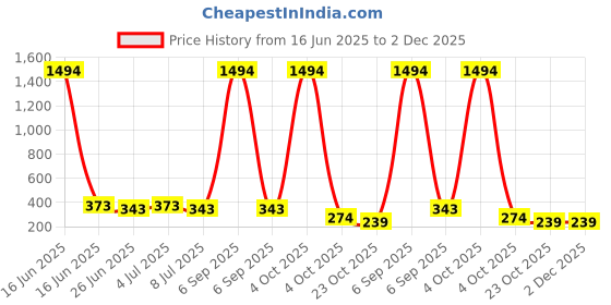 myntra.com VOZO Set Of 6 Matte Lips Liquid Lipstick 4 ml Each Shade 102-103-104-106-201-204 vozo Price History Graph from 16 Jun 2025 to 2 Dec 2025