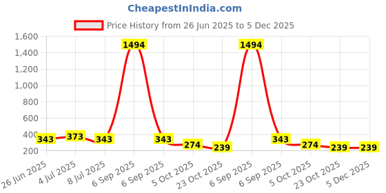 myntra.com VOZO Set Of 6 Matte Lips Liquid Lipsticks-4 ml Each Shades-101-102-103-105-106-204 vozo Price History Graph from 26 Jun 2025 to 5 Dec 2025