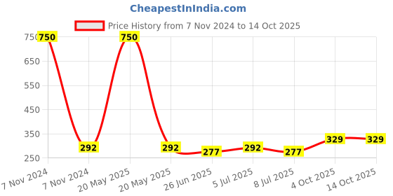 myntra.com VOZO Set Of 6 Rich Long Lasting Nail Polish- 8ml Each- (VT-2) vozo Price History Graph from 7 Nov 2024 to 13 Oct 2025