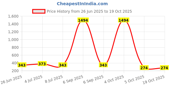 myntra.com VOZO Set Of 6 Stay-All-Day Matte Liquid Lipstick - 4 ml Each - 101-102-103-104-105-201 vozo Price History Graph from 26 Jun 2025 to 17 Oct 2025