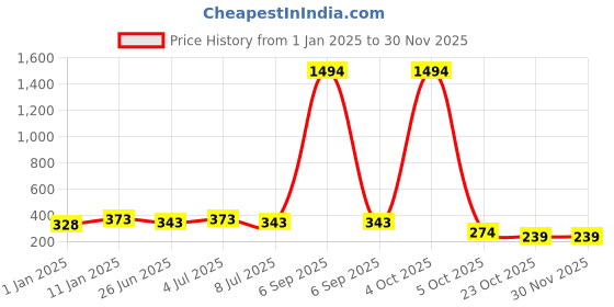 myntra.com VOZO Set Of 6 Stay-All-Day Matte Liquid Lipstick - 4 ml Each - 101-102-104-105-106-201 vozo Price History Graph from 1 Jan 2025 to 28 Nov 2025