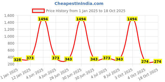 myntra.com VOZO Set of 6 Velvety Smooth Matte Liquid Lipstick - 4 ml Each - 101-102-104-105-106-204 vozo Price History Graph from 1 Jan 2025 to 17 Oct 2025