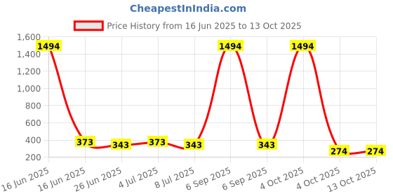 myntra.com VOZO Set of 6 Velvety Smooth Matte Liquid Lipstick - 4 ml Each - 103-104-105-106-201-204 vozo Price History Graph from 16 Jun 2025 to 13 Oct 2025