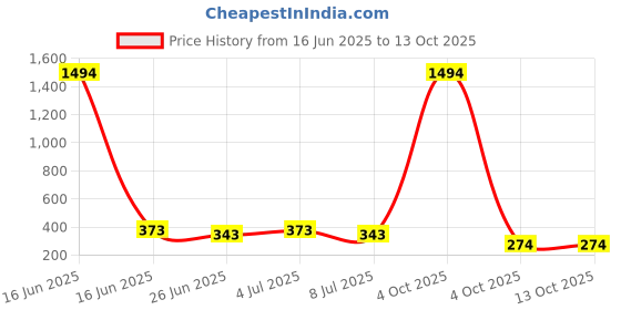 myntra.com VOZO Set Of 6 Velvety Smooth Matte Liquid Lipstick-4ml Each-101-102-103-104-201-204 vozo Price History Graph from 16 Jun 2025 to 13 Oct 2025