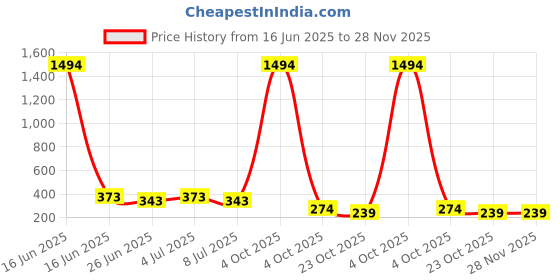 myntra.com VOZO Set Of 6 Velvety Smooth Matte Liquid Lipstick-4ml Each-101-103-104-105-106-204 vozo Price History Graph from 16 Jun 2025 to 27 Nov 2025