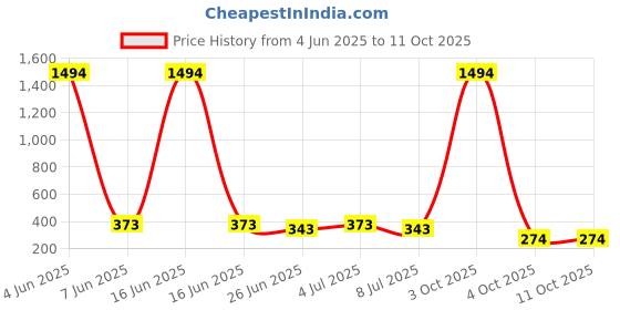 myntra.com VOZO Set Of 6 Velvety Smooth Matte Liquid Lipstick 4ml Each- 101-103-104-106-201-204 vozo Price History Graph from 4 Jun 2025 to 11 Oct 2025